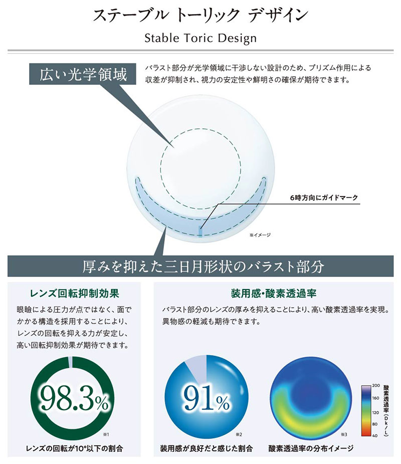 ステーブルトーリックデザイン　広い光学領域　厚みを抑えた三日月形状のバラスト部分　レンズ回転抑制効果　レンズの回転が10°以下の割合98.3％　装用感・酸素透過率　装用感が良好と感じた割合91％