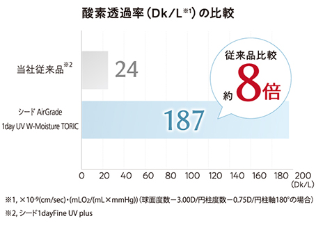 酸素透過率(Dk/L)の比較