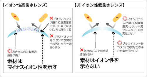 両性イオン素材 Sib コンタクトレンズ コンタクトレンズのシード Seed