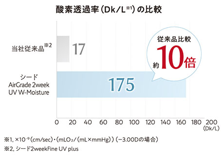 酸素透過率(Dk/L)の比較