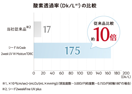酸素透過率(Dk/L)の比較