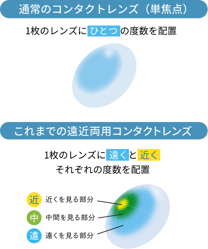 [通常のコンタクトレンズ（単焦点）]1枚のレンズにひとつの度数を配置 [これまでの遠近両用コンタクトレンズ]1枚のレンズに遠くと近くそれぞれの度数を配置