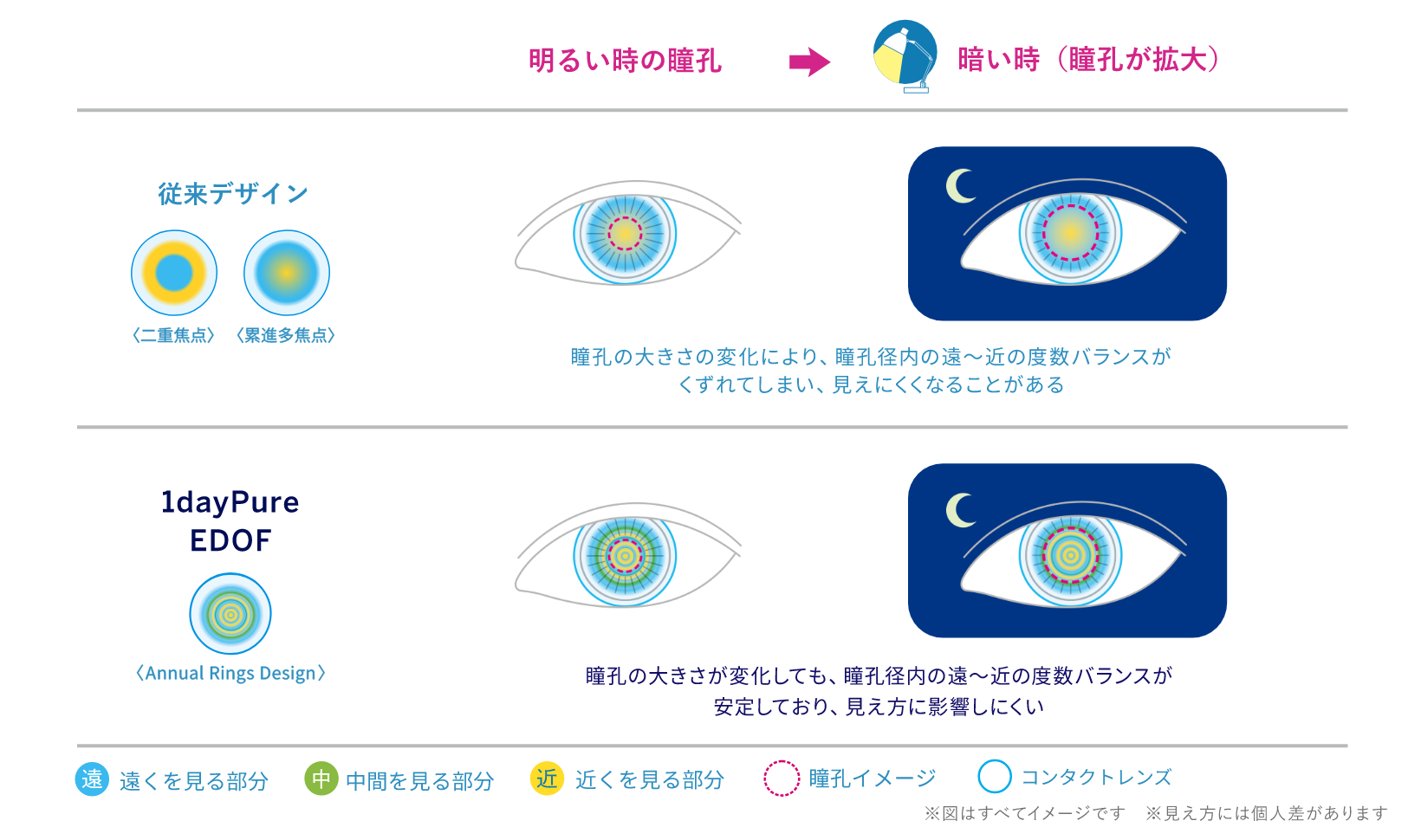 [従来デザイン]＜二重焦点＞＜累進多焦点＞瞳孔の大きさの変化により、瞳孔径内の遠〜近の度数バランスがくずれてしまい、見えにくくなることがある [1dayPure EDOF]<Annual Rings Design> 瞳孔の大きさが変化しても、瞳孔径内の遠〜近の度数バランスが安定しており、見え方に影響しにくい