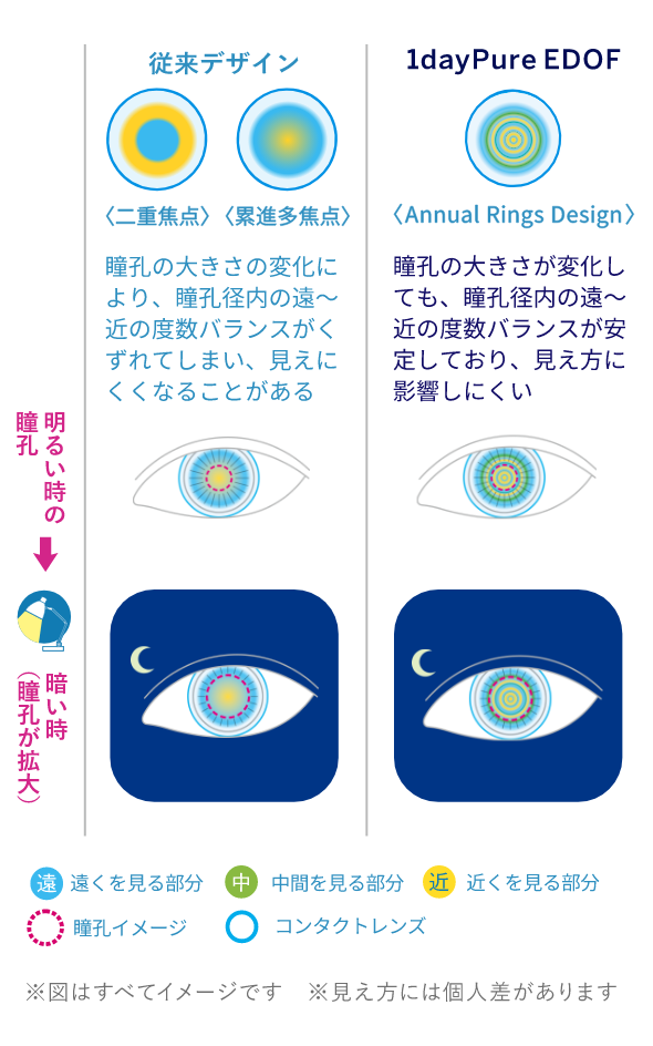 [従来デザイン]＜二重焦点＞＜累進多焦点＞瞳孔の大きさの変化により、瞳孔径内の遠〜近の度数バランスがくずれてしまい、見えにくくなることがある [1dayPure EDOF]<Annual Rings Design> 瞳孔の大きさが変化しても、瞳孔径内の遠〜近の度数バランスが安定しており、見え方に影響しにくい