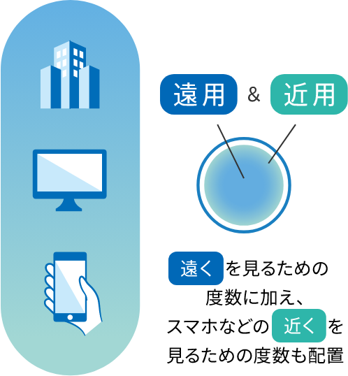 [遠用&近用] 遠くを見るための度数に加え、スマホなどの近くを見るための度数も配置