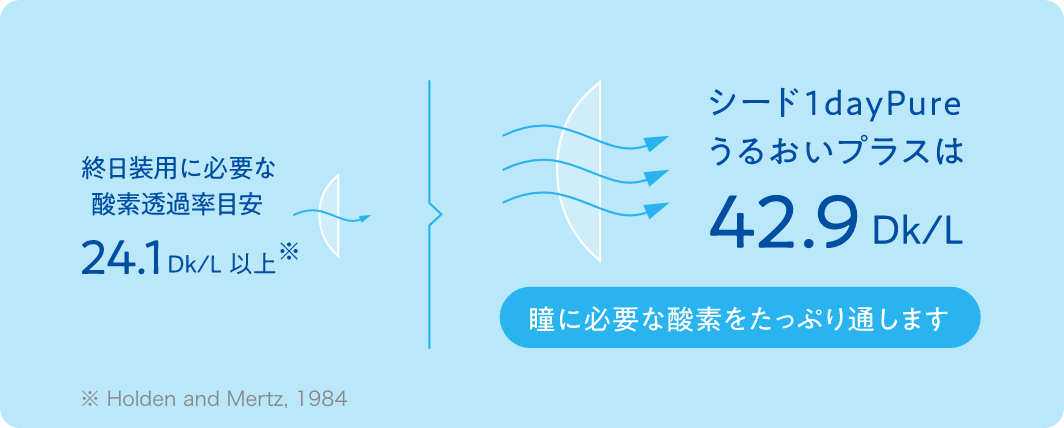 ＜終日装用に必要な酸素透過率目安24.1Dk/L以上 ※Holden and Mertz, 1984＞＜シード1dayPureうるおいプラスは42.9Dk/L＞瞳に必要な酸素をたっぷり通します