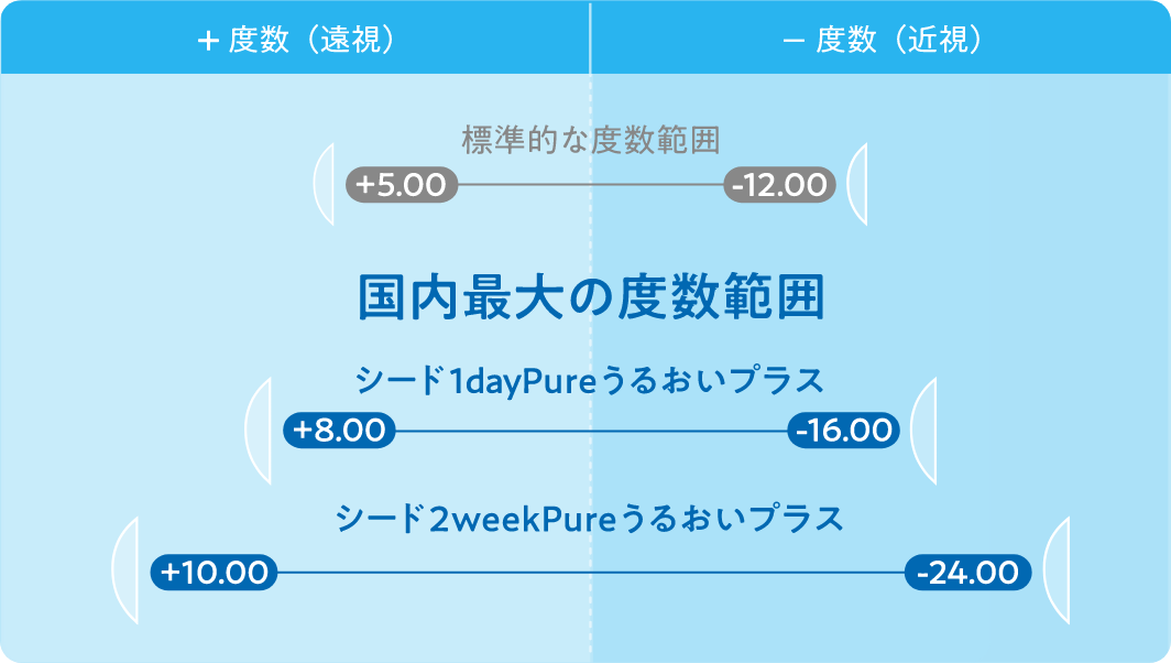 ＜標準的な度数範囲+5.00〜-12.00＞ 国内最大の度数範囲＜シード1dayPureうるおいプラス+8.00〜-16.00＞＜シード2weekPureうるおいプラス+10.00〜-24.00＞