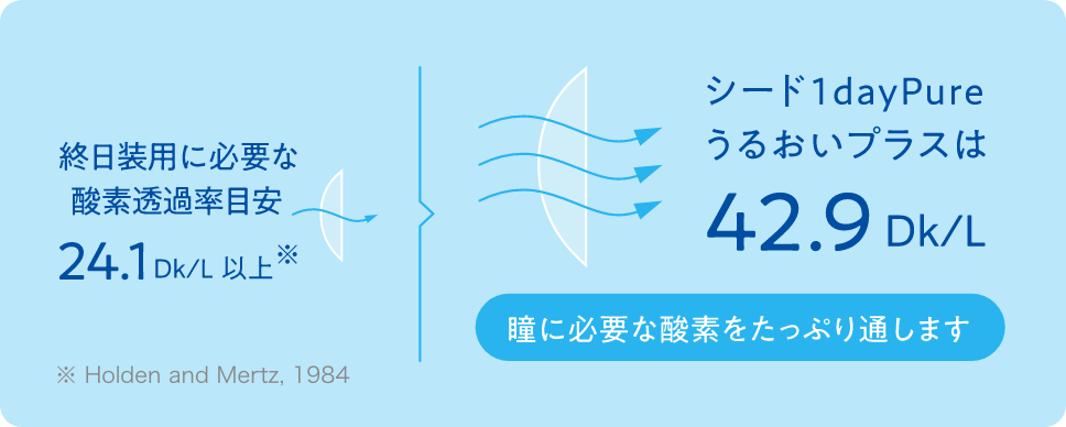 ＜終日装用に必要な酸素透過率目安24.1Dk/L以上 ※Holden and Mertz, 1984＞＜シード1dayPureうるおいプラスは42.9Dk/L＞瞳に必要な酸素をたっぷり通します