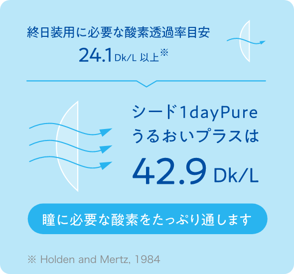 ＜終日装用に必要な酸素透過率目安24.1Dk/L以上 ※Holden and Mertz, 1984＞＜シード1dayPureうるおいプラスは42.9Dk/L＞瞳に必要な酸素をたっぷり通します