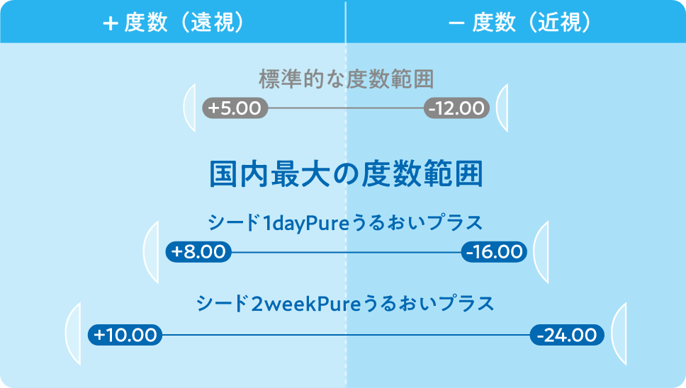 ＜標準的な度数範囲+5.00〜-12.00＞ 国内最大の度数範囲＜シード1dayPureうるおいプラス+8.00〜-16.00＞＜シード2weekPureうるおいプラス+10.00〜-24.00＞