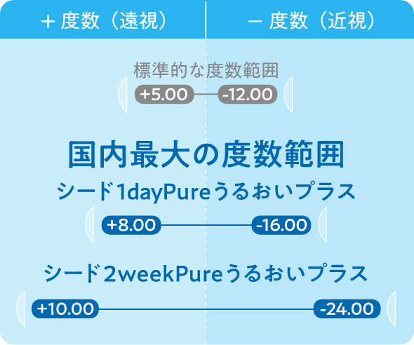 ＜標準的な度数範囲+5.00〜-12.00＞ 国内最大の度数範囲＜シード1dayPureうるおいプラス+8.00〜-16.00＞＜シード2weekPureうるおいプラス+10.00〜-24.00＞