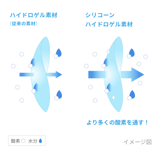 イメージ図 ハイドロゲル素材(従来の素材)より、シリコーンハイドロゲルレンズ素材の方がより多くの酸素を通す