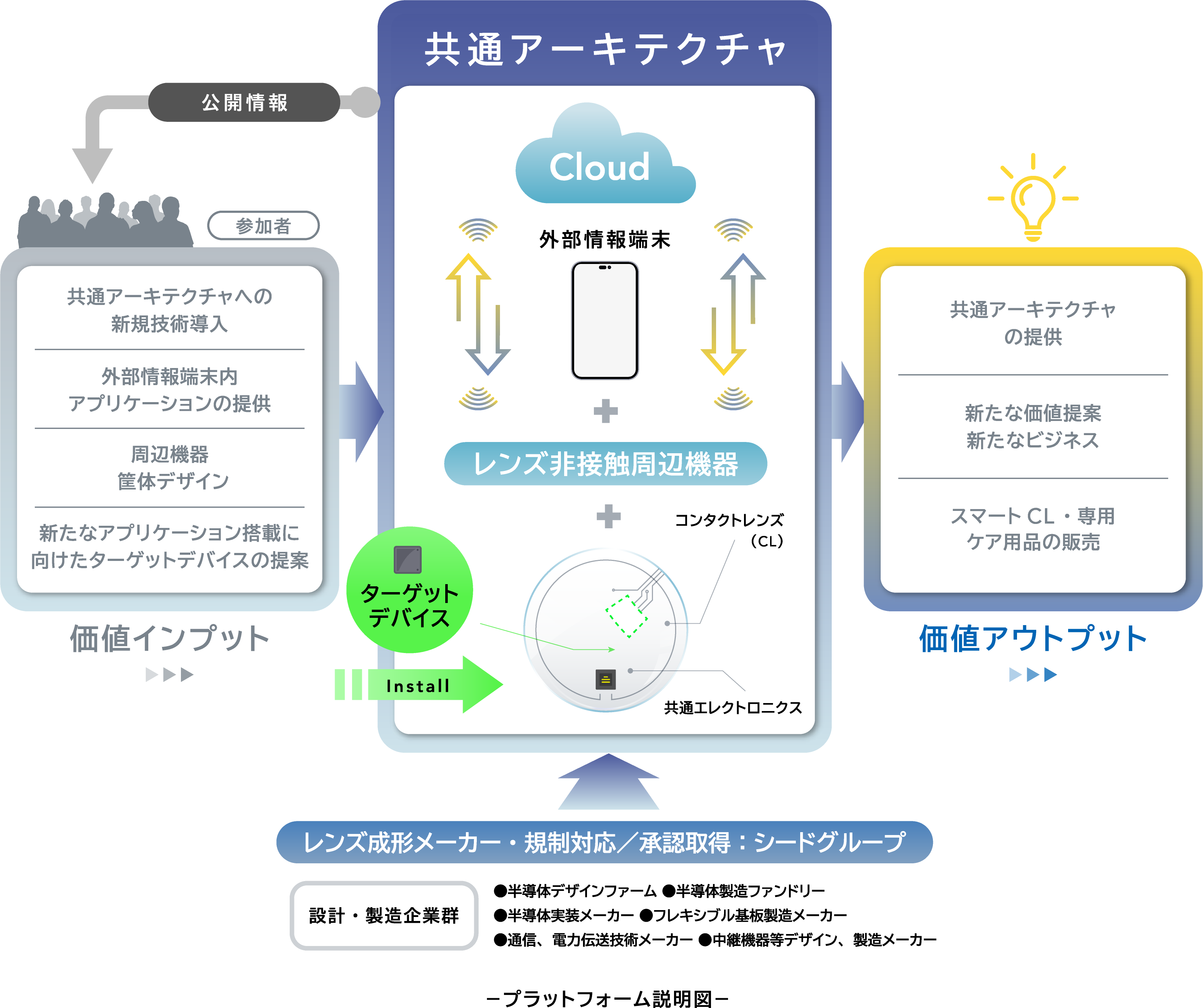 プラットフォーム説明図
