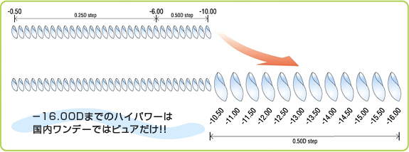 を コンタクト 眼鏡 知る 度数 度数 から 方法 の の