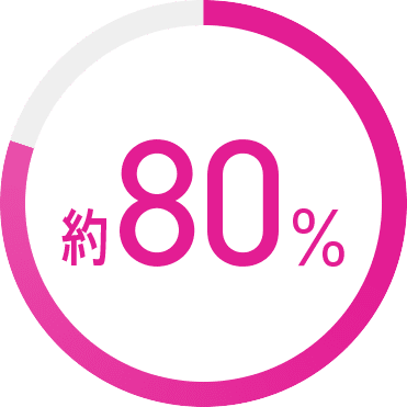 グラフ：約80%