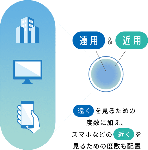 図：ビューサポートレンズ使用時